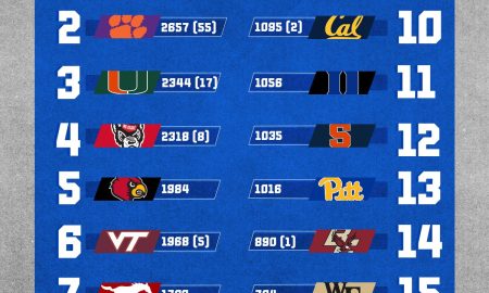 ACC Preseason Poll