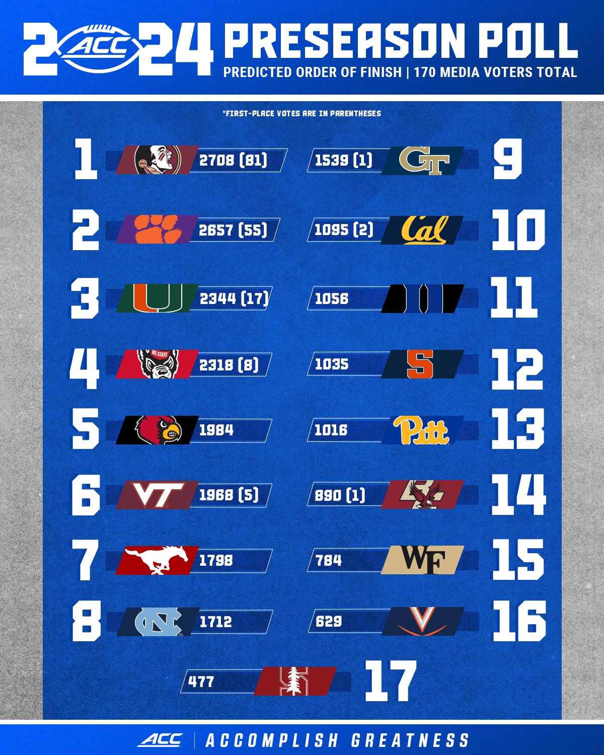 ACC Preseason Poll